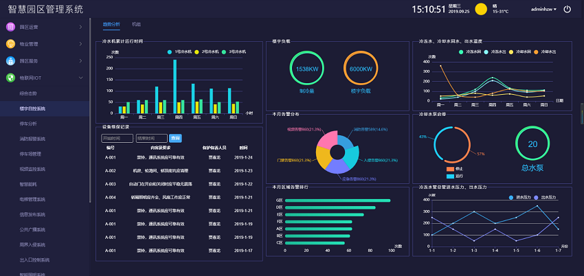 智慧園區(qū)建設內容